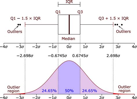 box plot and distribution|box plot distribution interpretation.